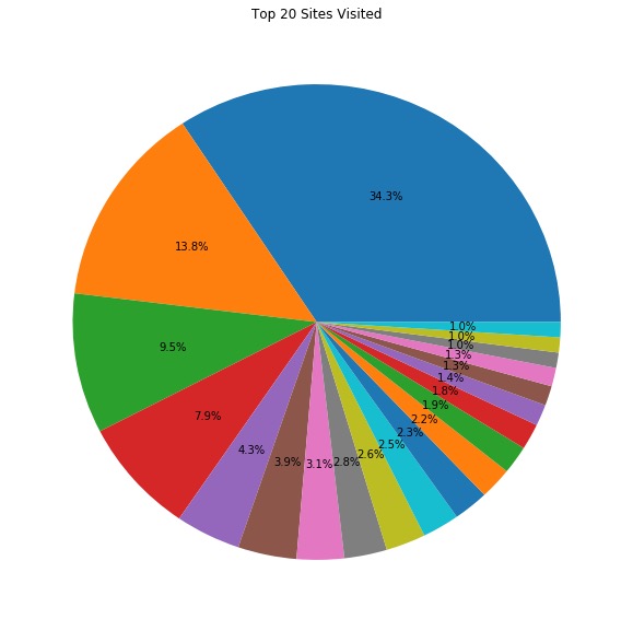 browser history pie chart