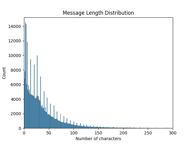 Message length distribution in the dataset