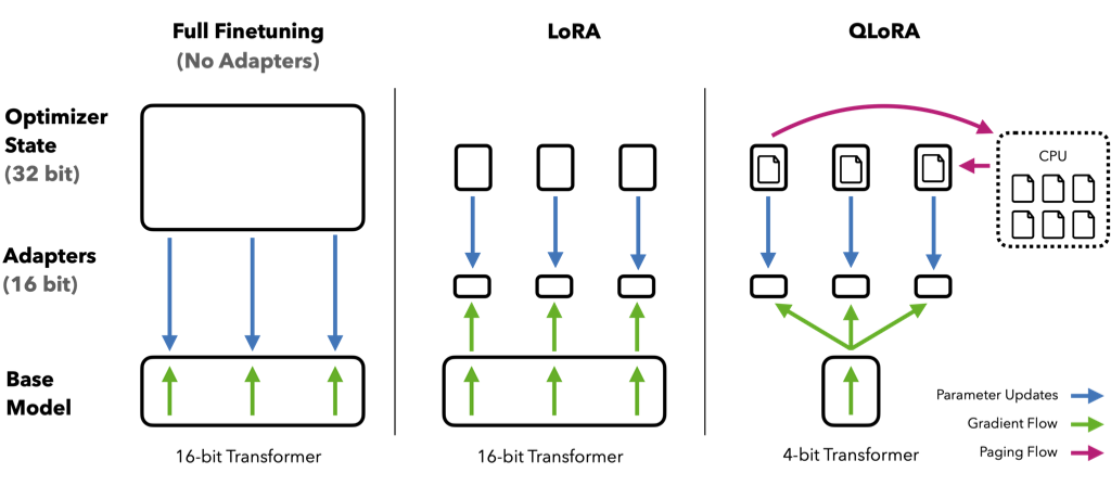 A succinct diagram on how QLoRA differs from full fine-tuning. (Source: QLoRA paper)